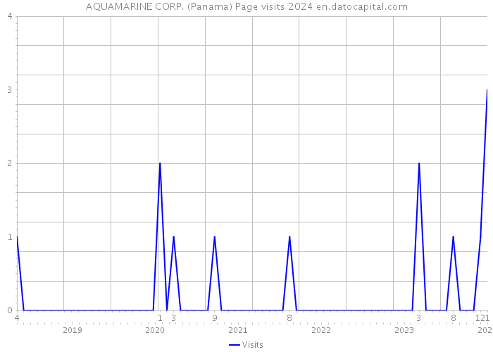 AQUAMARINE CORP. (Panama) Page visits 2024 