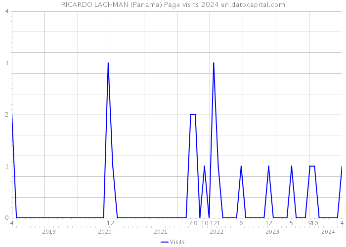 RICARDO LACHMAN (Panama) Page visits 2024 