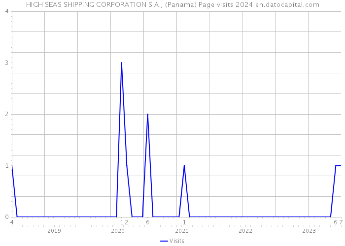 HIGH SEAS SHIPPING CORPORATION S.A., (Panama) Page visits 2024 