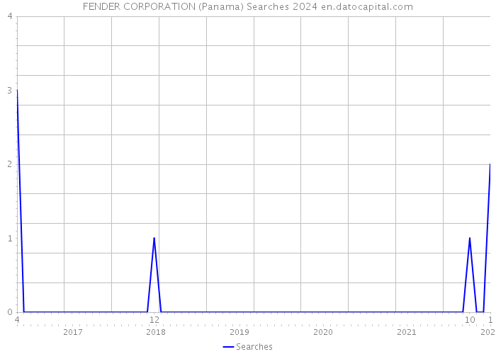FENDER CORPORATION (Panama) Searches 2024 