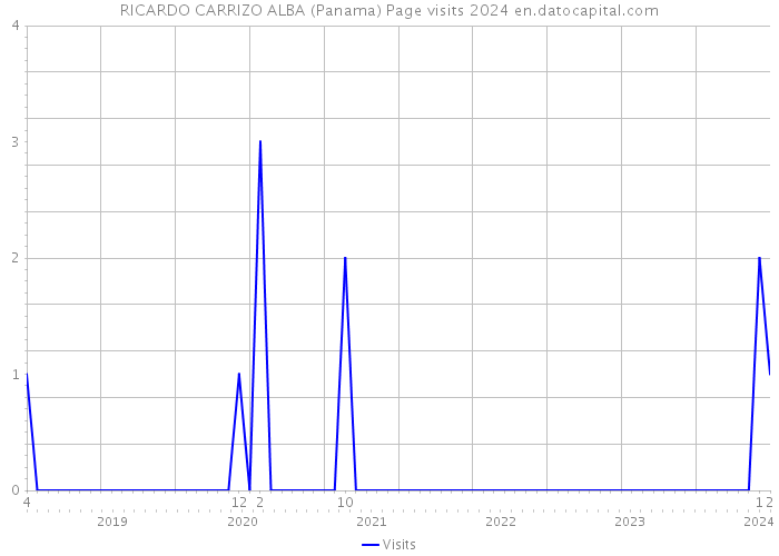 RICARDO CARRIZO ALBA (Panama) Page visits 2024 
