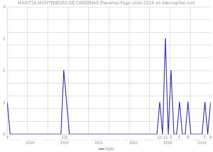 MARITZA MONTENEGRO DE CARDENAS (Panama) Page visits 2024 