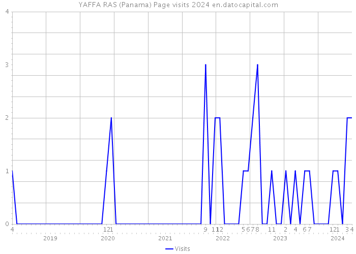 YAFFA RAS (Panama) Page visits 2024 