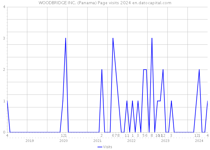 WOODBRIDGE INC. (Panama) Page visits 2024 
