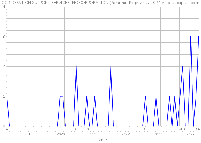 CORPORATION SUPPORT SERVICES INC CORPORATION (Panama) Page visits 2024 