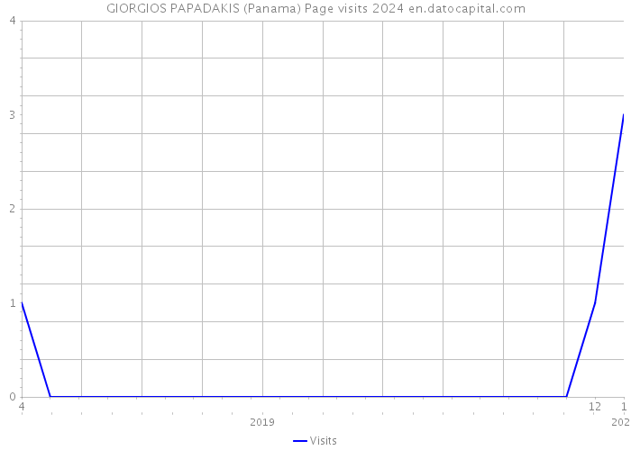 GIORGIOS PAPADAKIS (Panama) Page visits 2024 