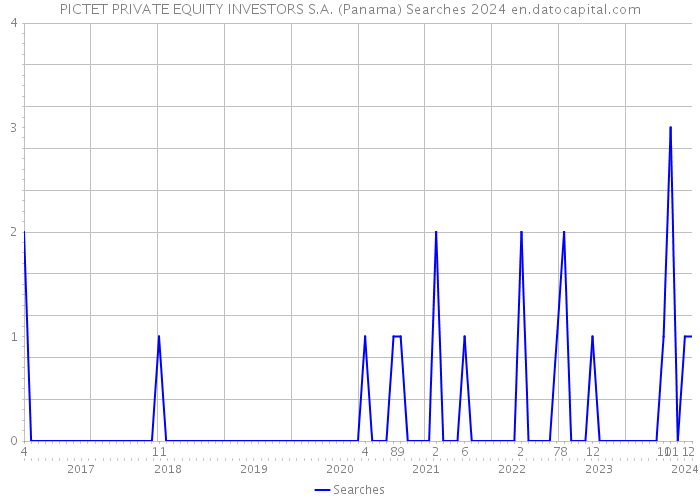 PICTET PRIVATE EQUITY INVESTORS S.A. (Panama) Searches 2024 