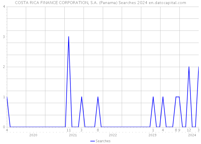 COSTA RICA FINANCE CORPORATION, S.A. (Panama) Searches 2024 