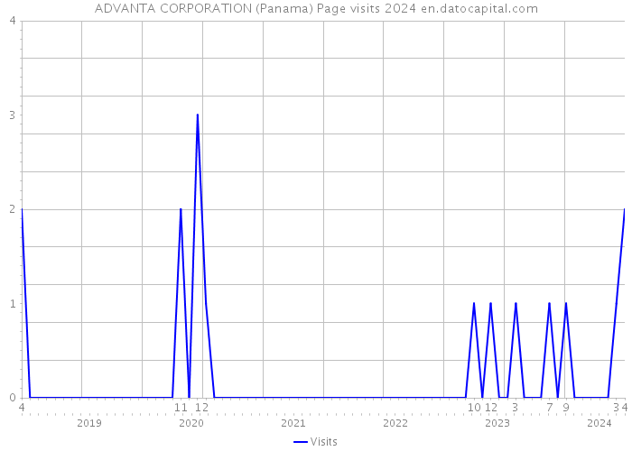 ADVANTA CORPORATION (Panama) Page visits 2024 