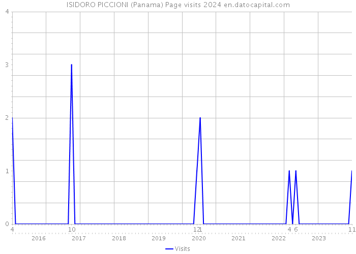 ISIDORO PICCIONI (Panama) Page visits 2024 