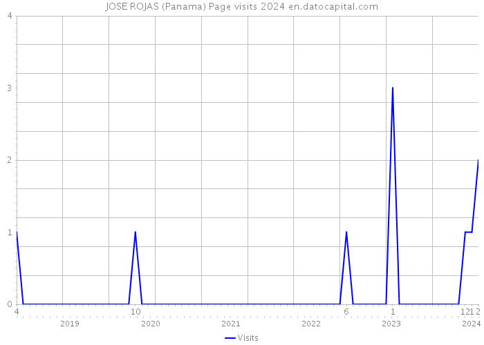 JOSE ROJAS (Panama) Page visits 2024 