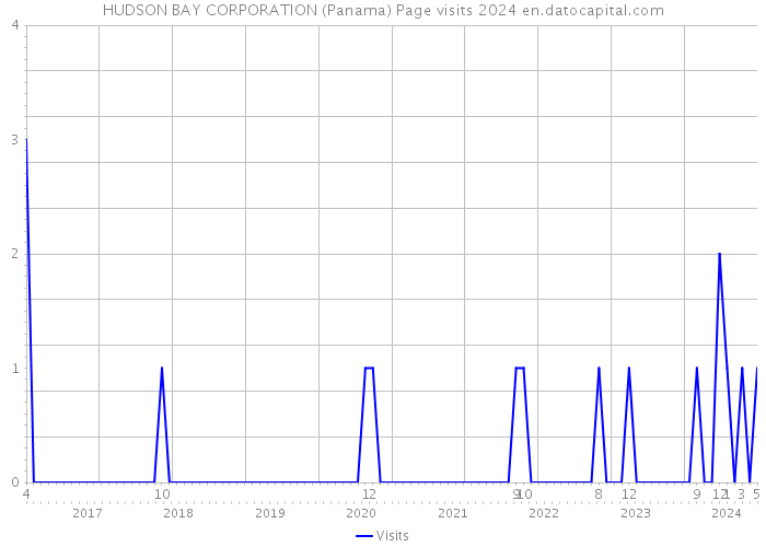 HUDSON BAY CORPORATION (Panama) Page visits 2024 