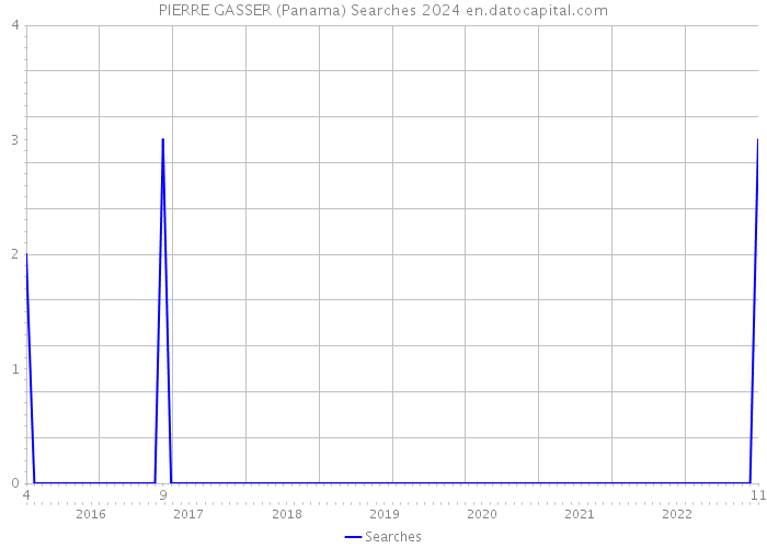 PIERRE GASSER (Panama) Searches 2024 