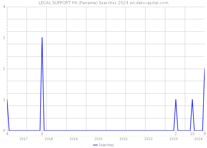 LEGAL SUPPORT PA (Panama) Searches 2024 