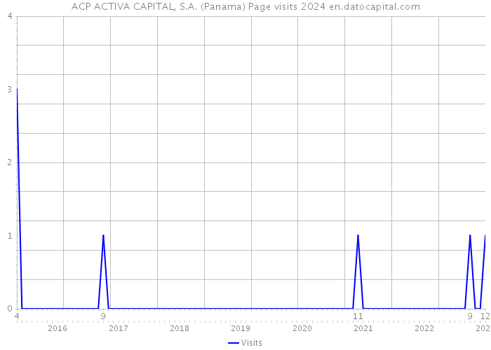 ACP ACTIVA CAPITAL, S.A. (Panama) Page visits 2024 