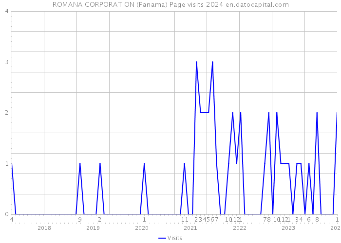 ROMANA CORPORATION (Panama) Page visits 2024 