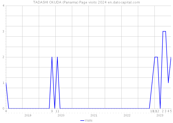 TADASHI OKUDA (Panama) Page visits 2024 