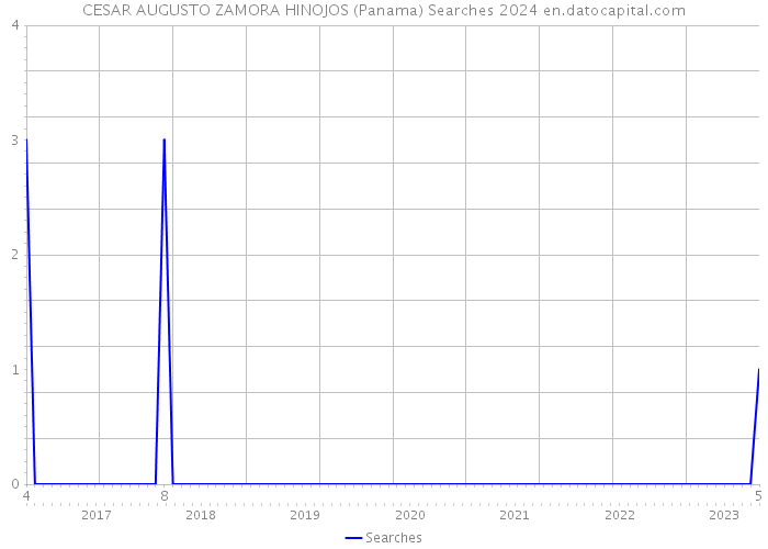 CESAR AUGUSTO ZAMORA HINOJOS (Panama) Searches 2024 
