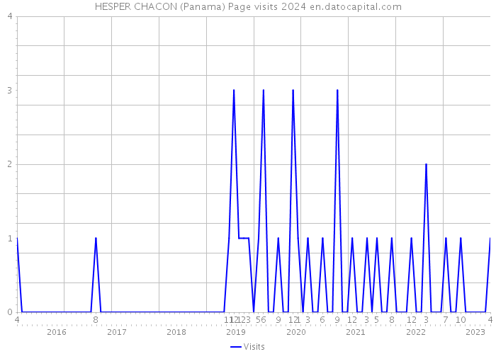 HESPER CHACON (Panama) Page visits 2024 