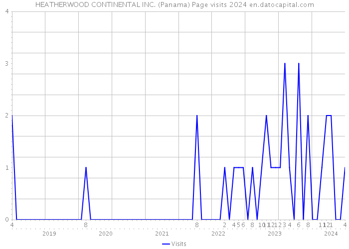 HEATHERWOOD CONTINENTAL INC. (Panama) Page visits 2024 