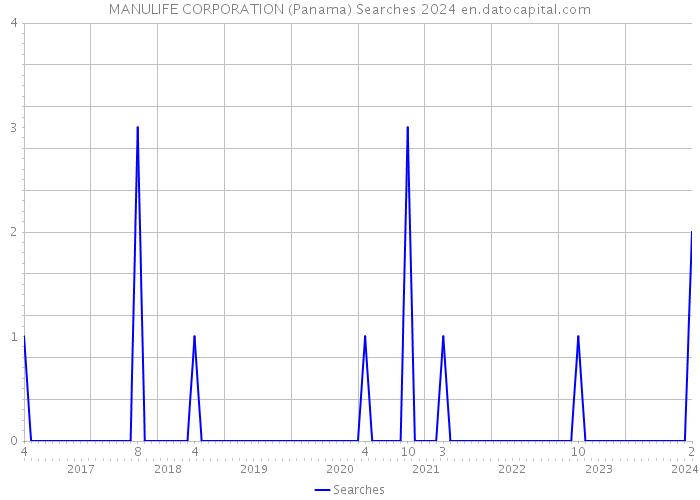 MANULIFE CORPORATION (Panama) Searches 2024 