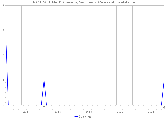 FRANK SCHUMANN (Panama) Searches 2024 