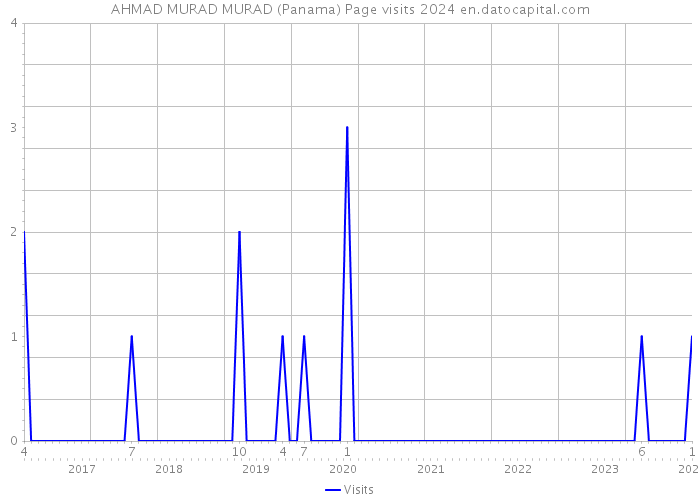 AHMAD MURAD MURAD (Panama) Page visits 2024 