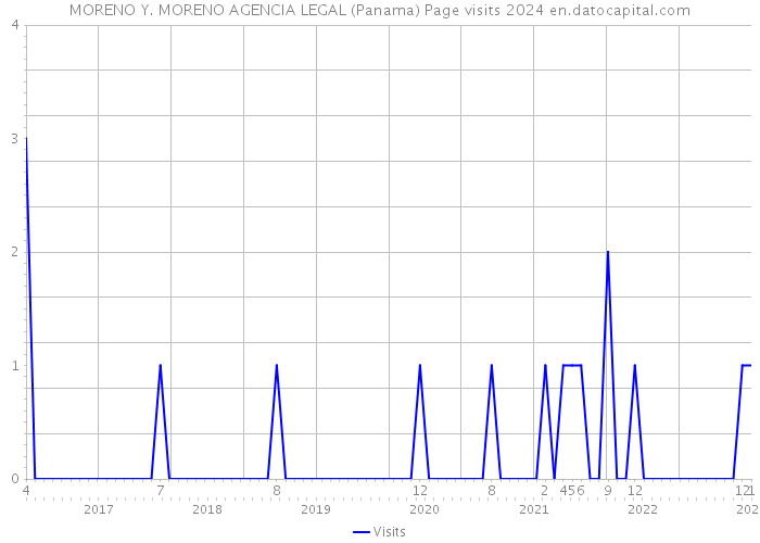 MORENO Y. MORENO AGENCIA LEGAL (Panama) Page visits 2024 