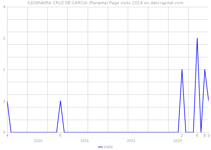 KJOSINAIRA CRUZ DE GARCIA (Panama) Page visits 2024 