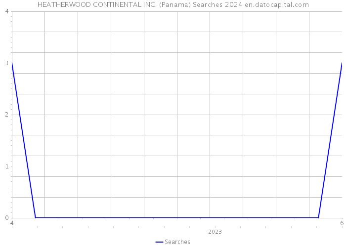 HEATHERWOOD CONTINENTAL INC. (Panama) Searches 2024 