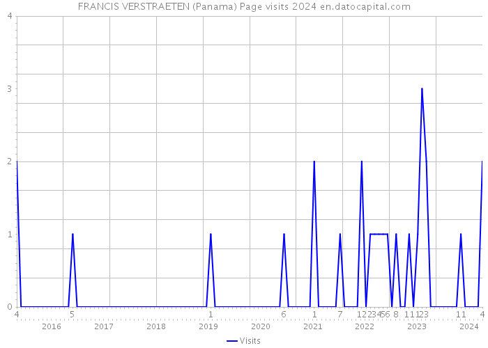 FRANCIS VERSTRAETEN (Panama) Page visits 2024 