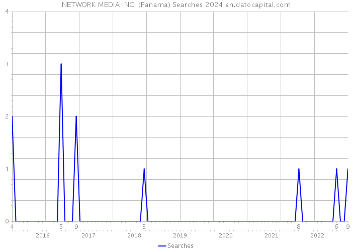 NETWORK MEDIA INC. (Panama) Searches 2024 