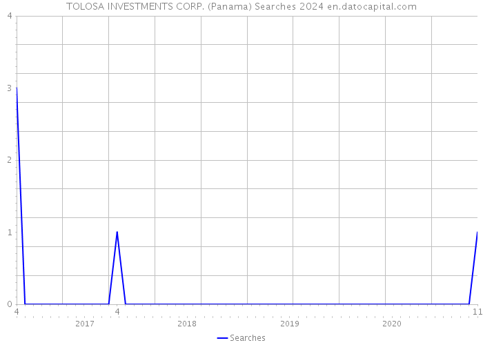 TOLOSA INVESTMENTS CORP. (Panama) Searches 2024 