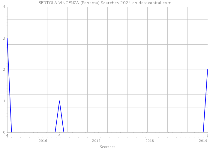 BERTOLA VINCENZA (Panama) Searches 2024 