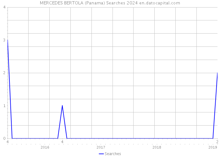MERCEDES BERTOLA (Panama) Searches 2024 