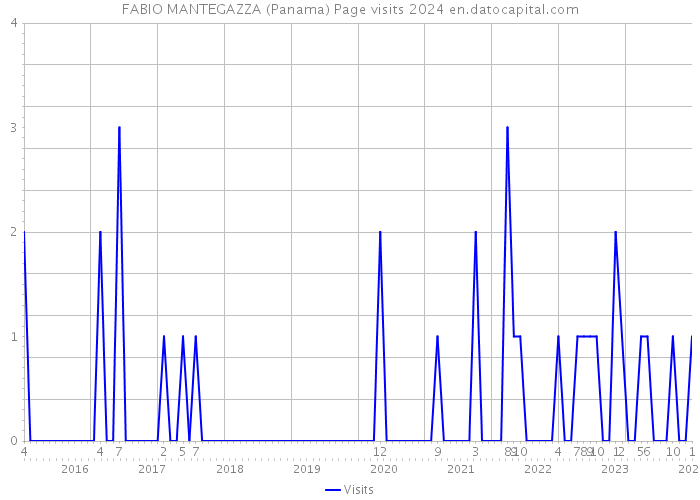 FABIO MANTEGAZZA (Panama) Page visits 2024 