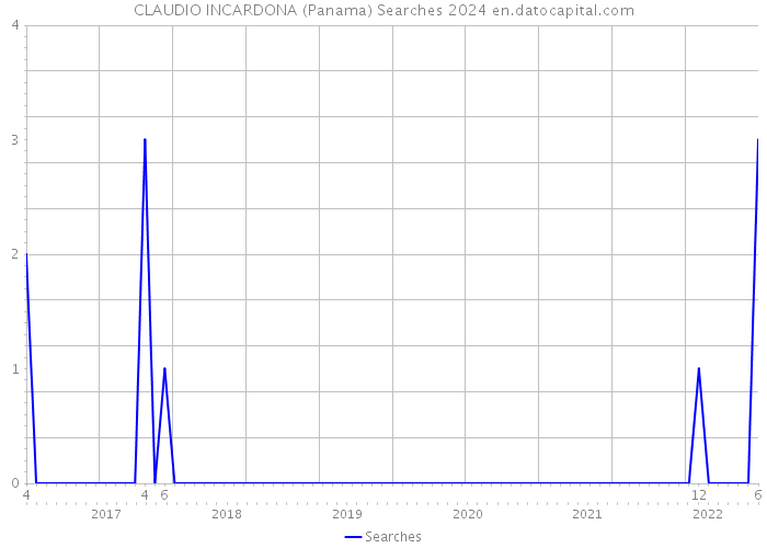 CLAUDIO INCARDONA (Panama) Searches 2024 