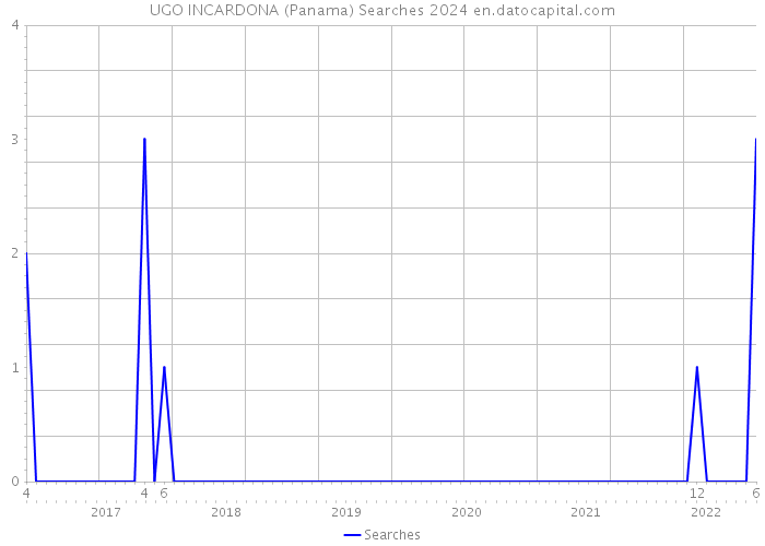 UGO INCARDONA (Panama) Searches 2024 