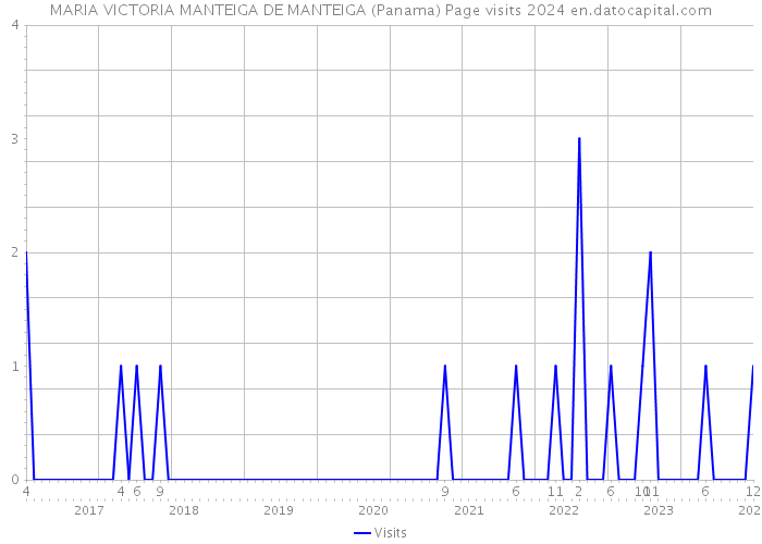 MARIA VICTORIA MANTEIGA DE MANTEIGA (Panama) Page visits 2024 