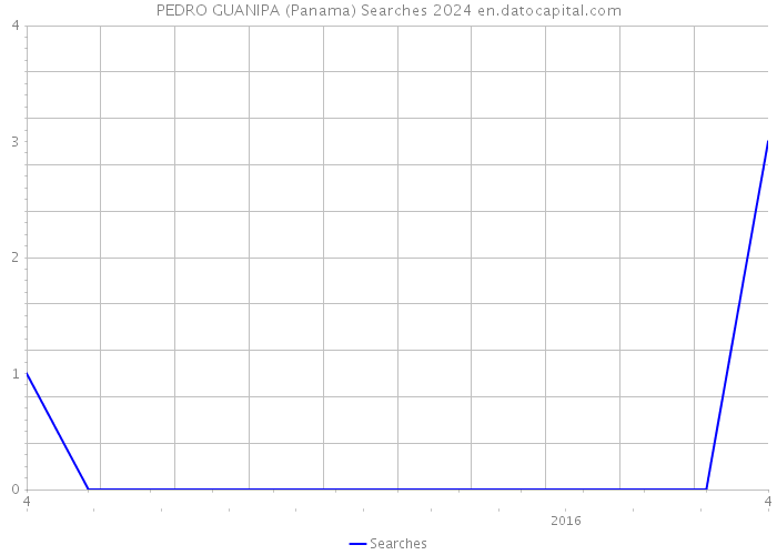 PEDRO GUANIPA (Panama) Searches 2024 