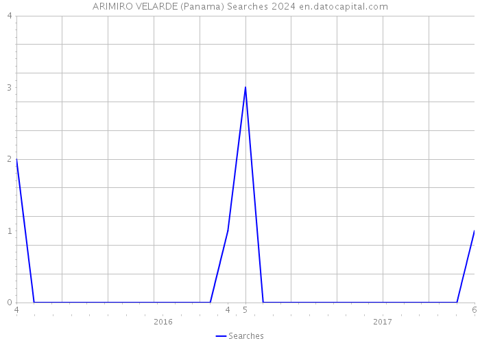 ARIMIRO VELARDE (Panama) Searches 2024 