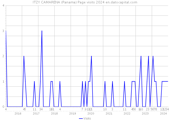 ITZY CAMARENA (Panama) Page visits 2024 