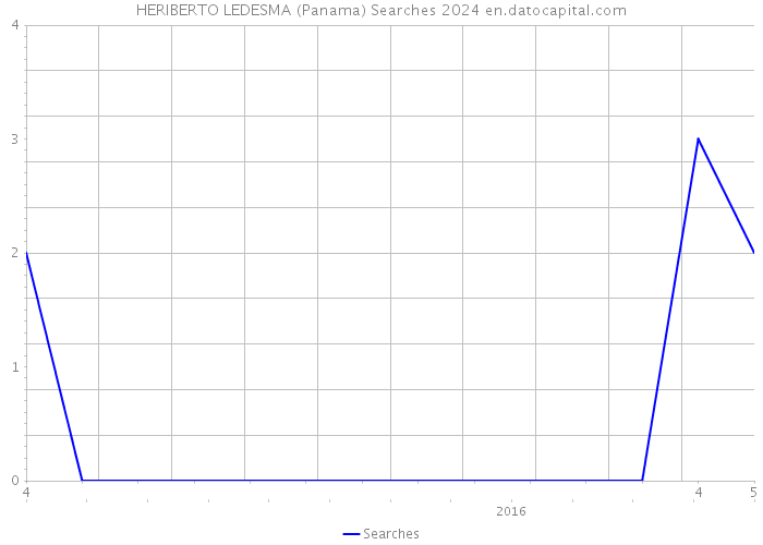 HERIBERTO LEDESMA (Panama) Searches 2024 