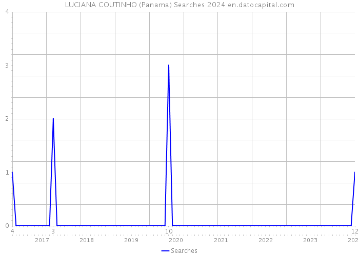 LUCIANA COUTINHO (Panama) Searches 2024 