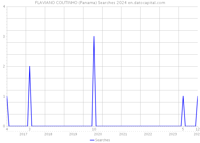 FLAVIANO COUTINHO (Panama) Searches 2024 