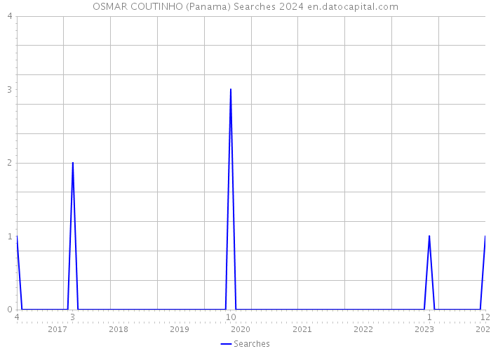 OSMAR COUTINHO (Panama) Searches 2024 