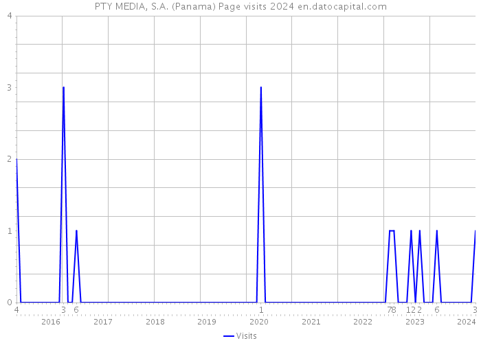 PTY MEDIA, S.A. (Panama) Page visits 2024 