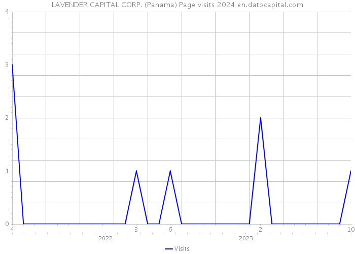 LAVENDER CAPITAL CORP. (Panama) Page visits 2024 