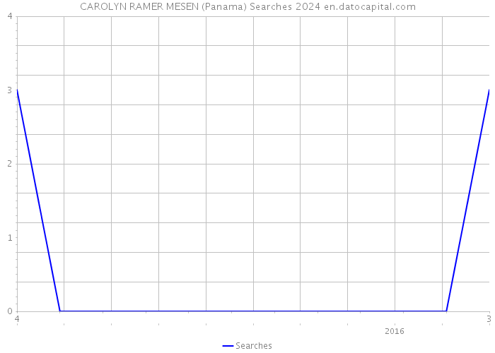 CAROLYN RAMER MESEN (Panama) Searches 2024 