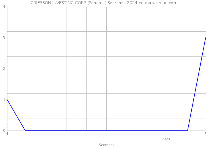 GRIERSON INVESTING CORP (Panama) Searches 2024 